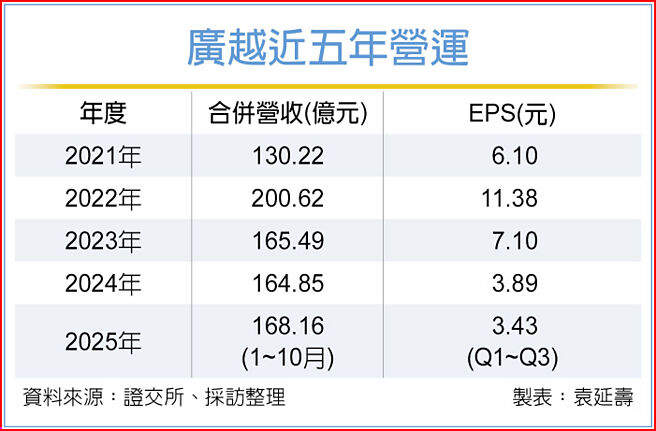 廣越近五年營運