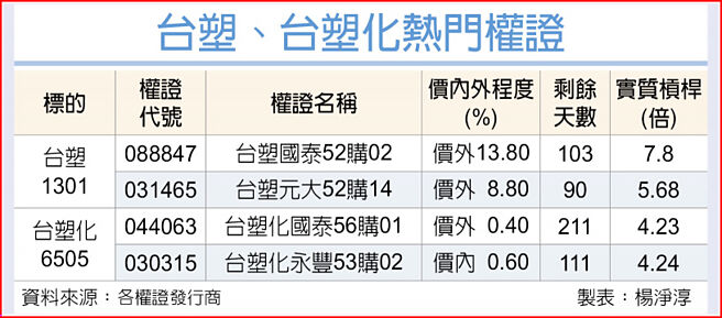 台塑、台塑化热门权证