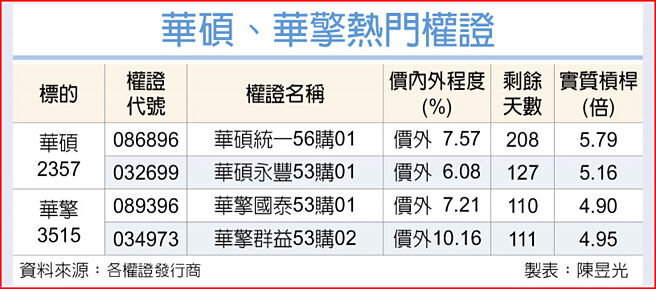 華碩、華擎熱門權證