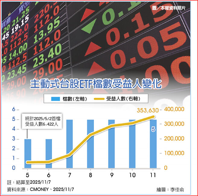 主動式台股ETF檔數受益人變化