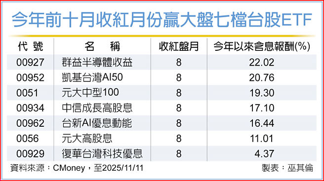 今年前十月收紅月份贏大盤七檔台股ETF