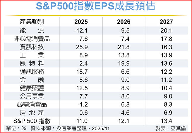 S&P500指數EPS成長預估