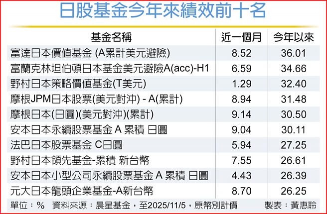 日股基金今年來績效前十名