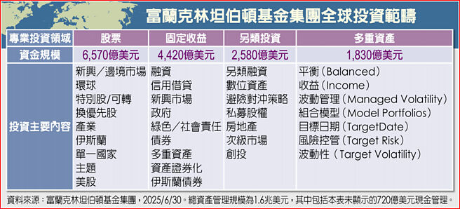 富蘭克林坦伯頓基金集團全球投資範疇