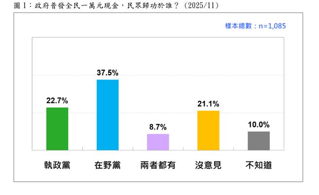 普發現現金歸功誰？中間選民破5成沒意見。（台灣民意基金會提供）