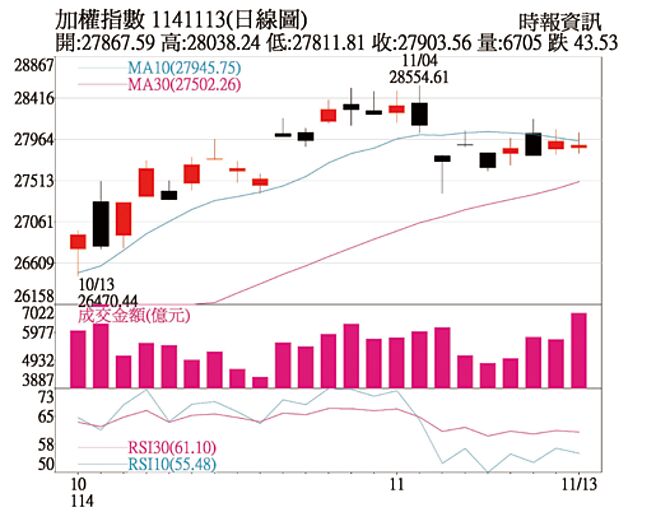 加權指數1141113（日線圖）