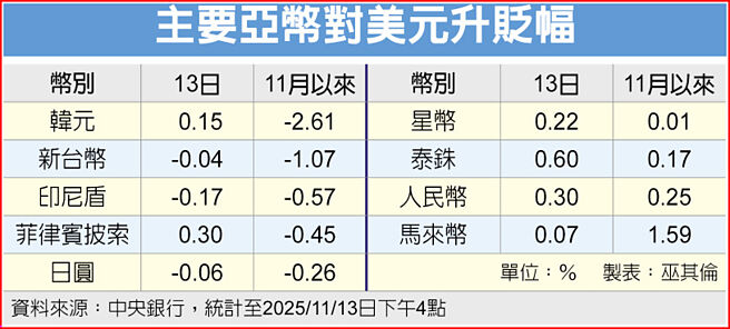 主要亞幣對美元升貶幅