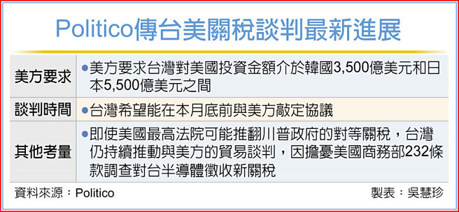 Politico傳台美關稅談判最新進展