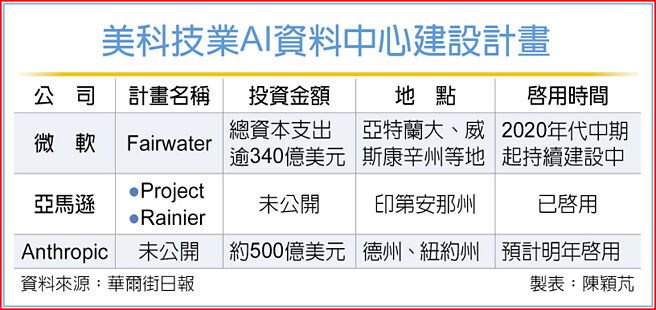 美科技業AI資料中心建設計畫