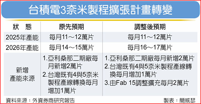 台積電3奈米製程擴張計畫轉變