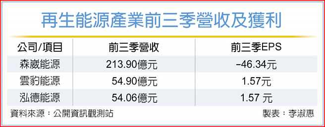 再生能源產業前三季營收及獲利