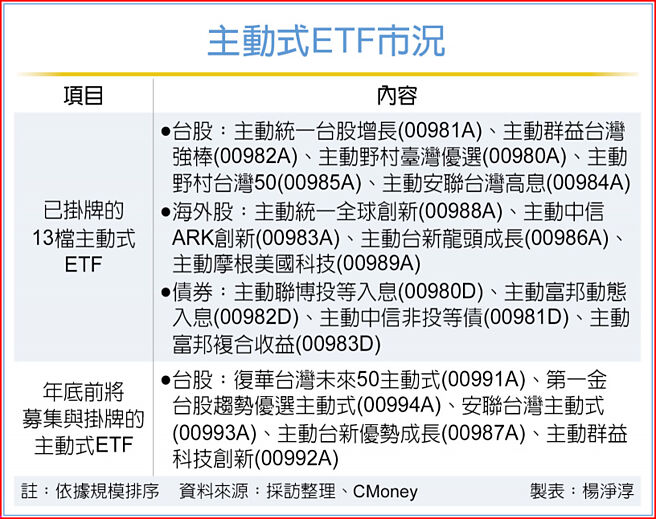 主動式ETF市況