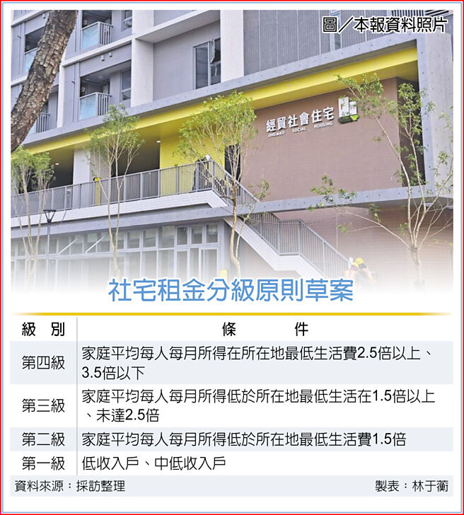 社宅租金分級原則草案