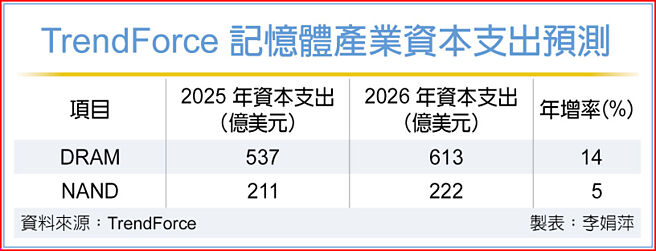 TrendForce 記憶體產業資本支出預測