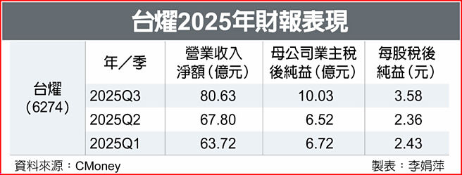台燿2025年財報表現