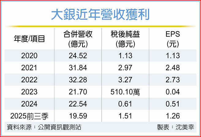大銀近年營收獲利