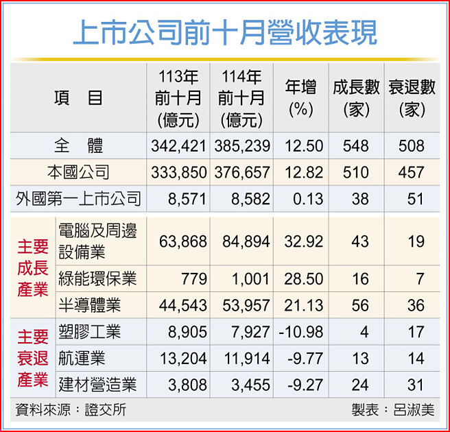 上市公司前十月營收表現