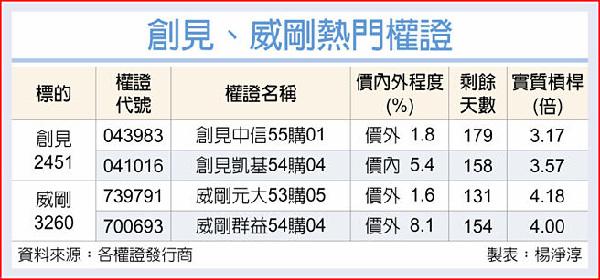 創見、威剛熱門權證