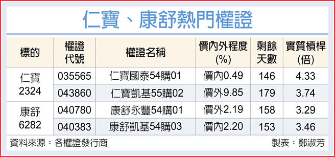 仁寶、康舒熱門權證