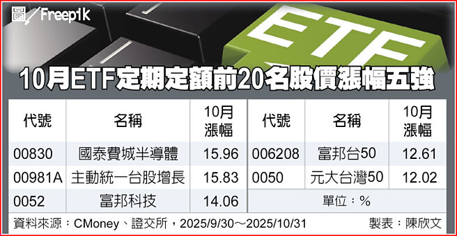 10月ETF定期定額前20名股價漲幅五強