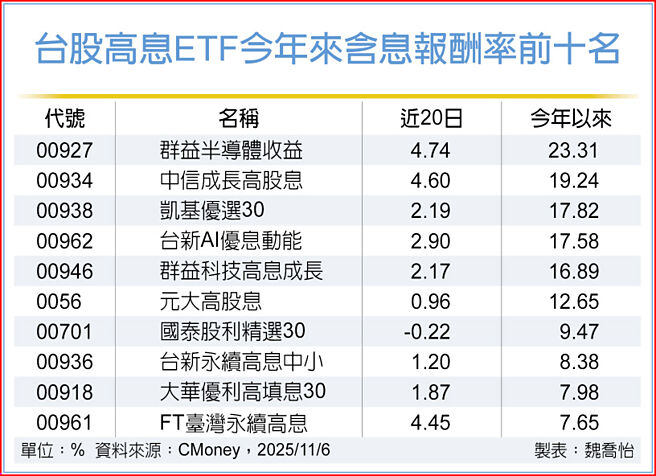 台股高息ETF今年來含息報酬率前十名