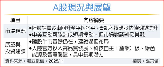 A股現況與展望