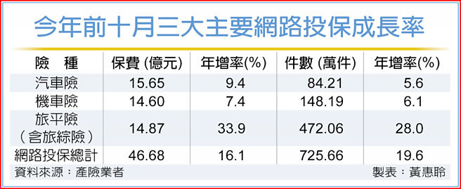 今年前十月三大主要網路投保成長率