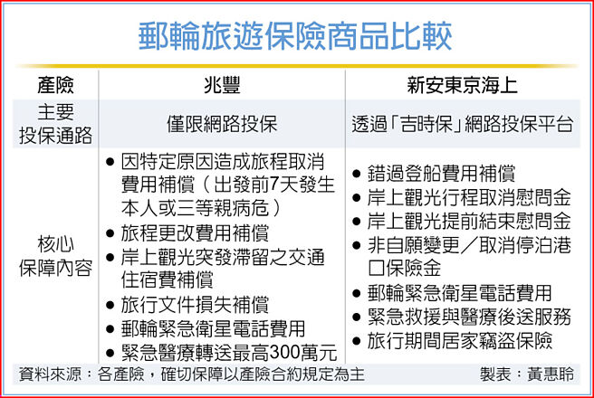 郵輪旅遊保險商品比較