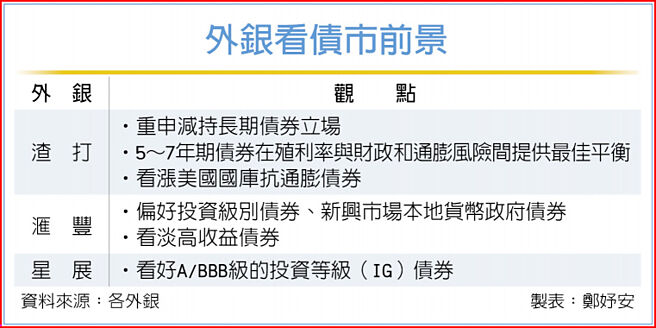 外銀看債市前景