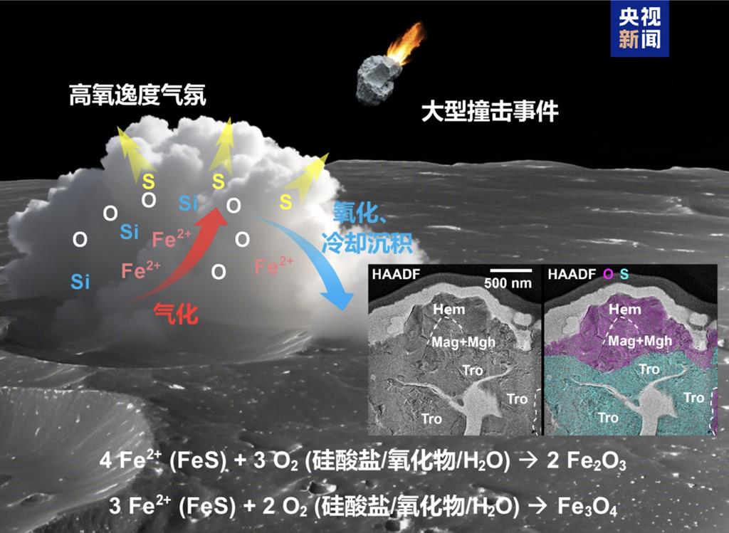 月球氧化之謎?嫦娥六號月壤中發現「鐵鏽」專家揭玄機