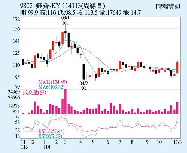 鈺齊-KY（9802）周線圖