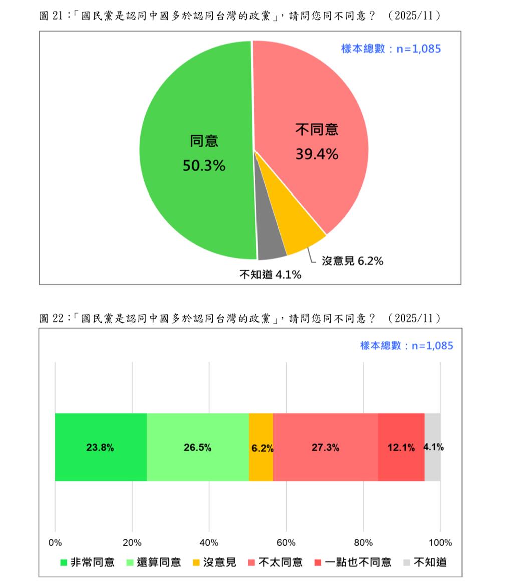 台灣人眼中的國民黨? 最新民調曝光