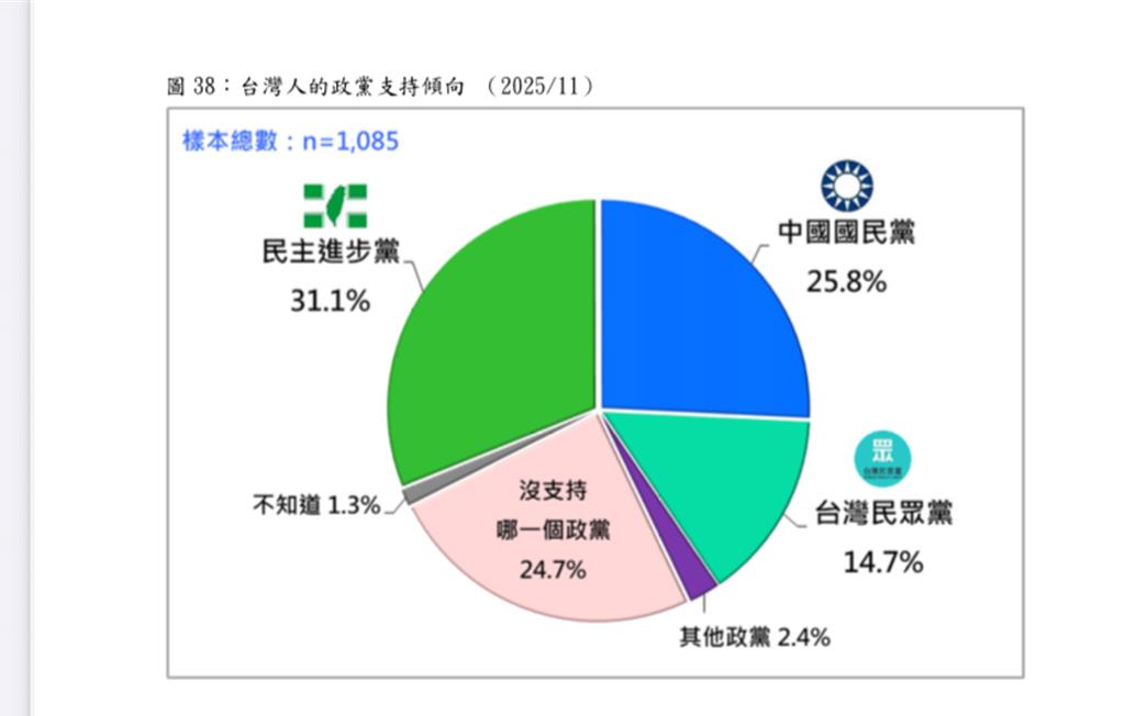 鄭麗文上任後最新民調 國民黨支持度增3.9%!「藍+白」勝綠近10%