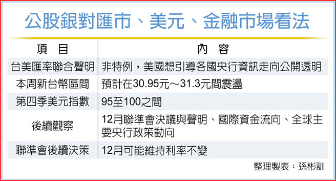 公股銀對匯市、美元、金融市場看法