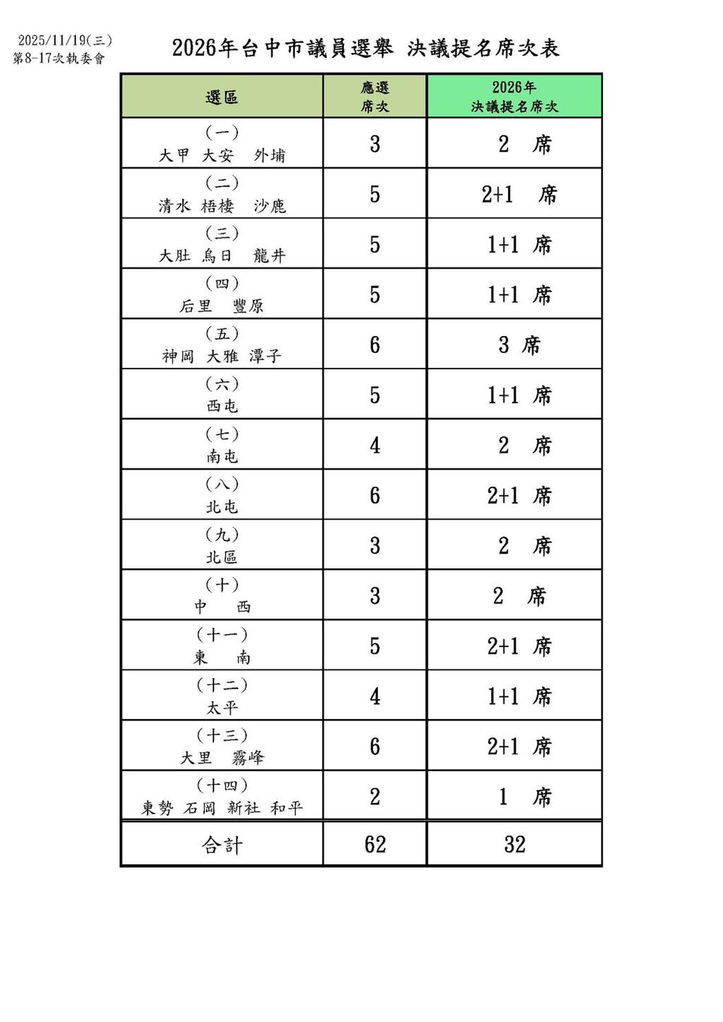 台中市議員應選62席 民進黨將提名32席拚席次增加