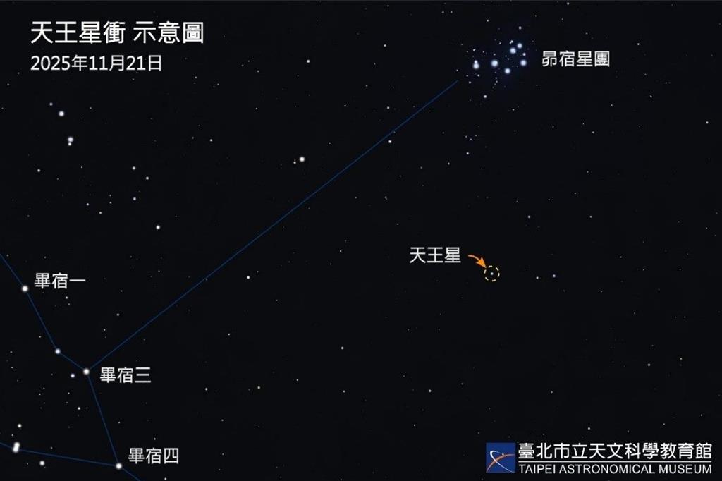 「天王星衝」11／21登場！全年最佳觀測期曝光