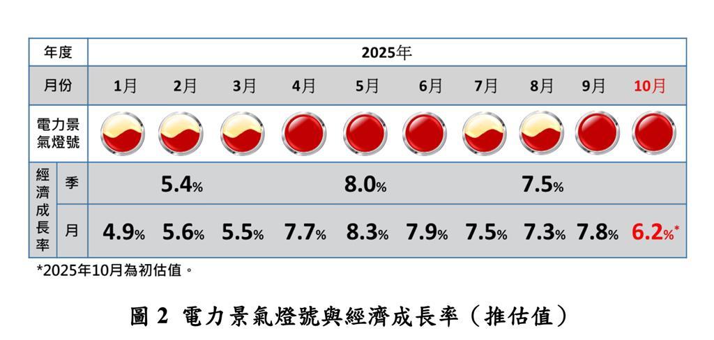 驚人！半導體業用電噴出 10月創三年半來單月新高紀錄