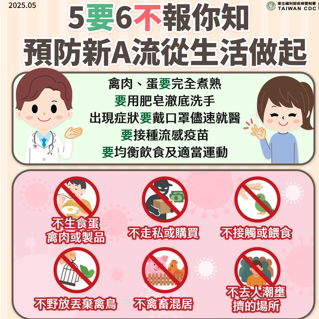全球首例染H5N5死亡 疾管署提「5要6不」防疫原則