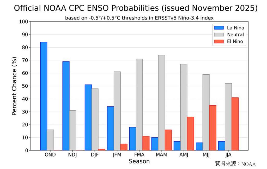台灣「冷冬」機率破50% 反聖嬰現象趨勢明顯