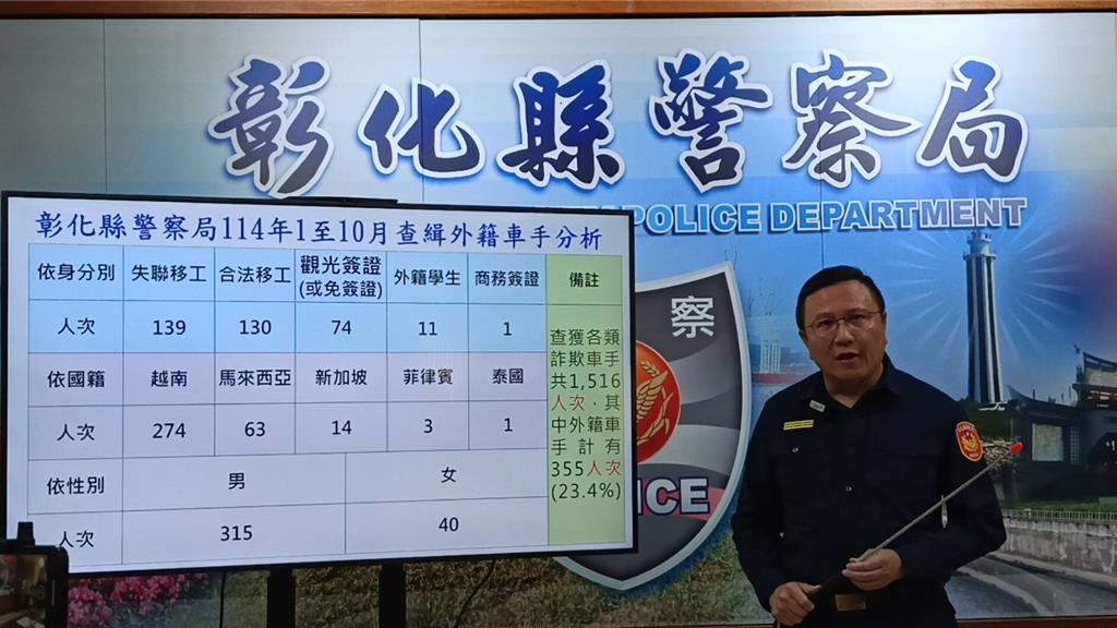 彰化今年查獲1216名車手   外籍355人暴漲10倍    失聯移工最多 