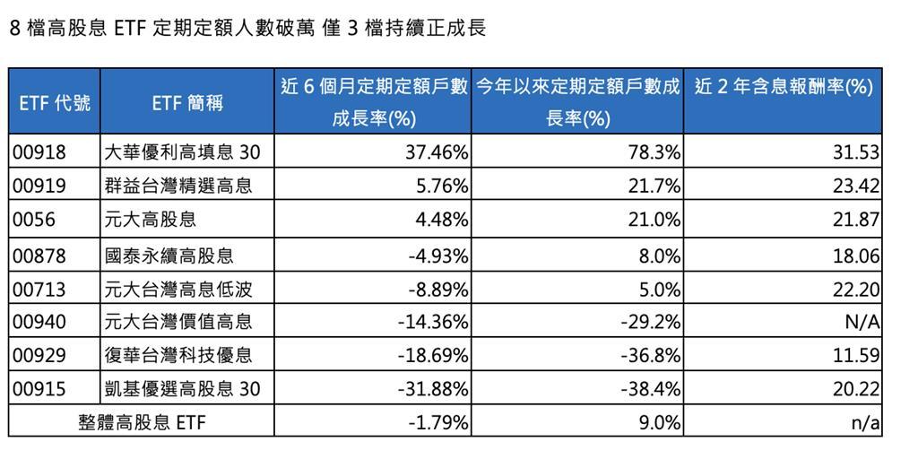 定期定額「大黑馬」！00918 狂升78％  超車老牌ETF成新霸主