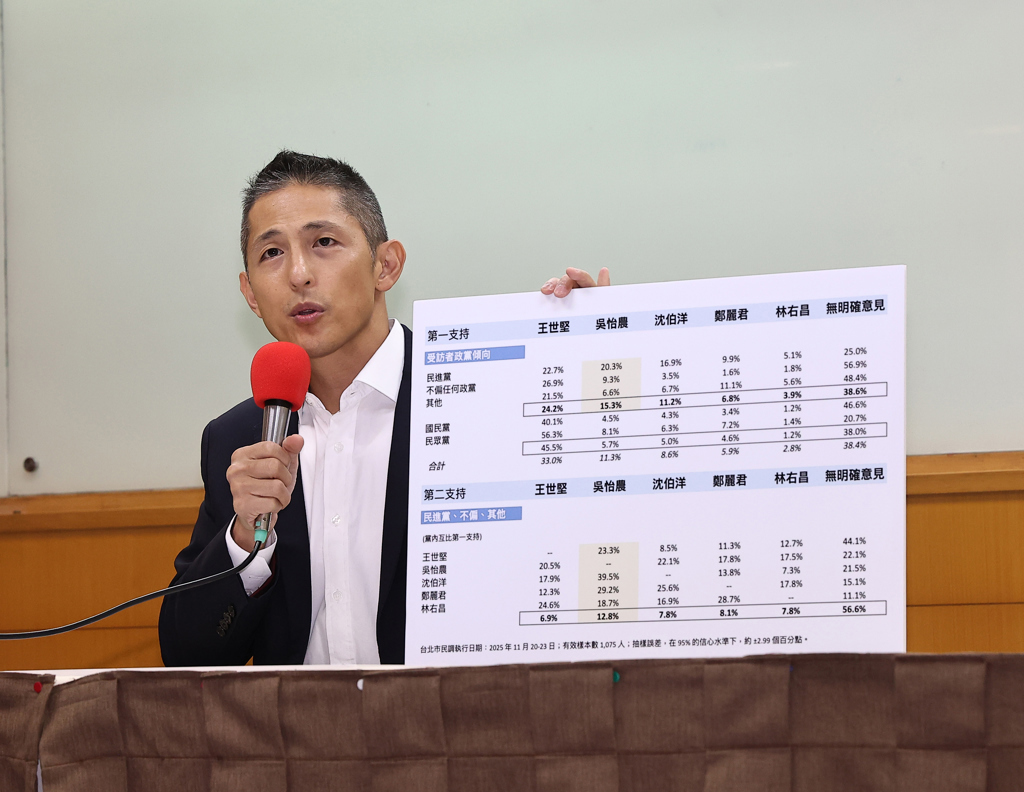 爭取代表民進黨參選台北市長的壯闊台灣聯盟理事長吳怡農,公布以吳怡農、王世堅、沈伯洋、鄭麗君、林右昌5位潛在候選人進行的「互比式民調」結果。(資料照/劉宗龍攝)