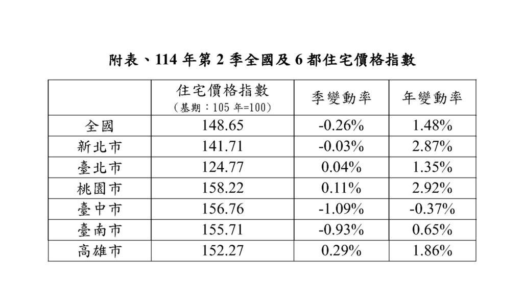 房市持續降溫！今年Q2住宅價格指數連續2季下跌