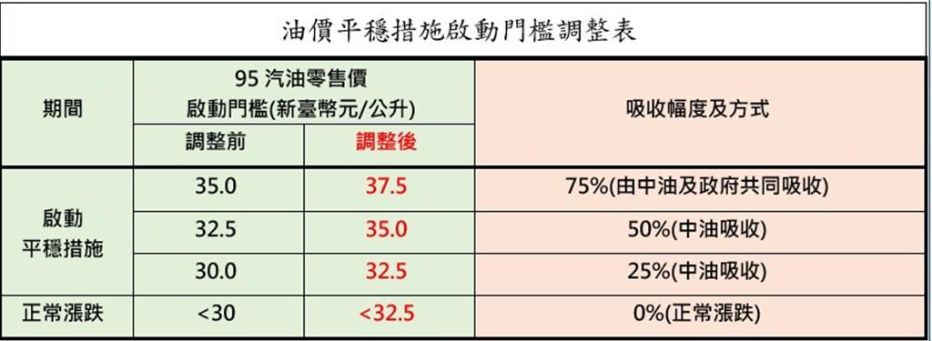 12月天然氣價格民生用戶不調整 中油：工業用戶平均調降1.51％