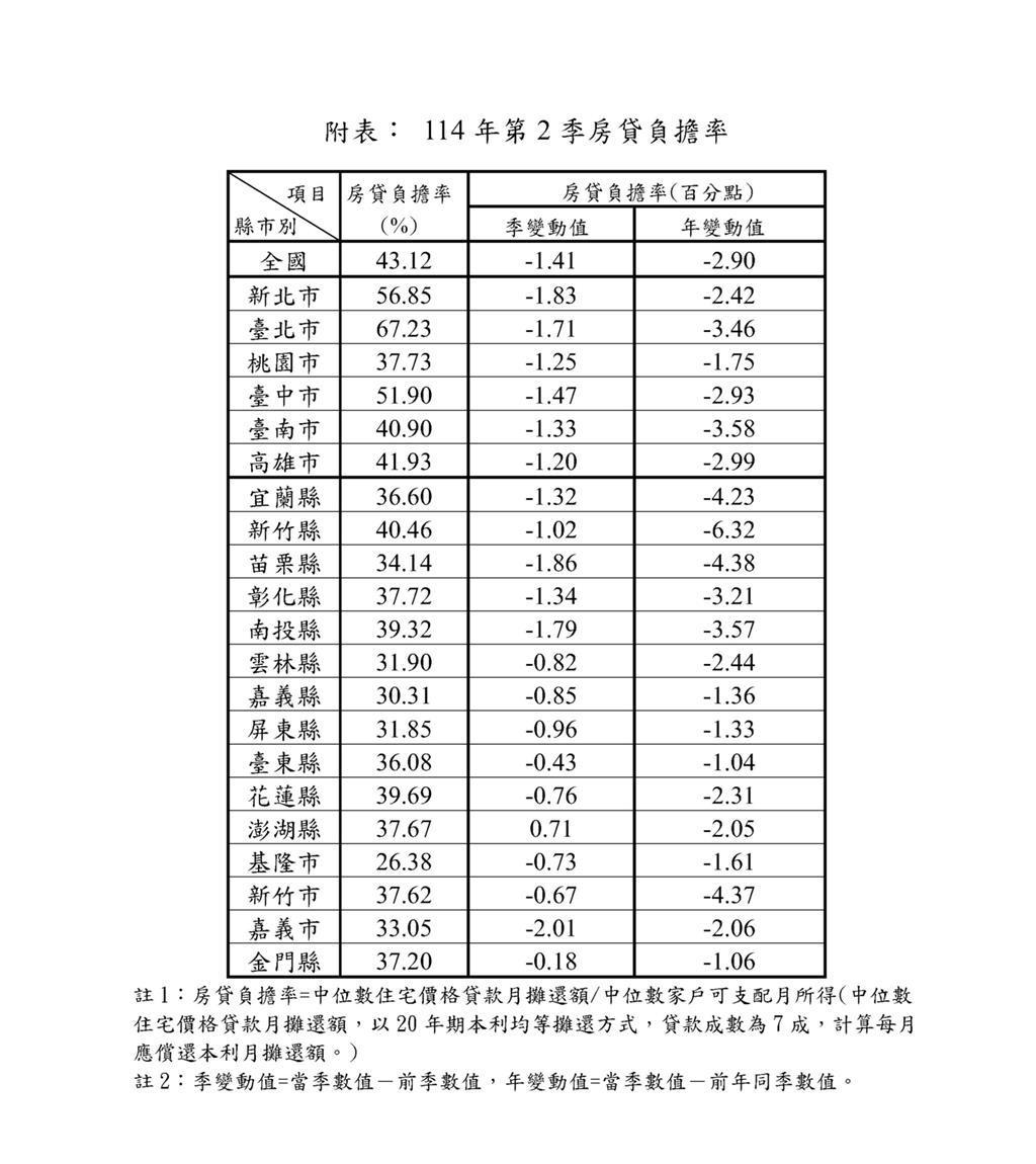住宅價格續跌 房貸負擔率連3季下降  六都新北降幅最大