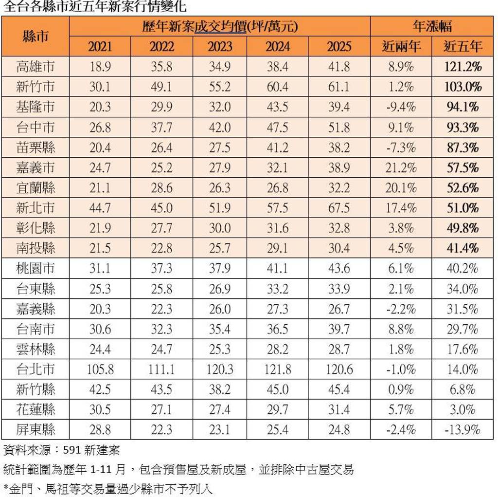 全台7成縣市新案仍上漲 房價5年飆最猛121％「在這裡」