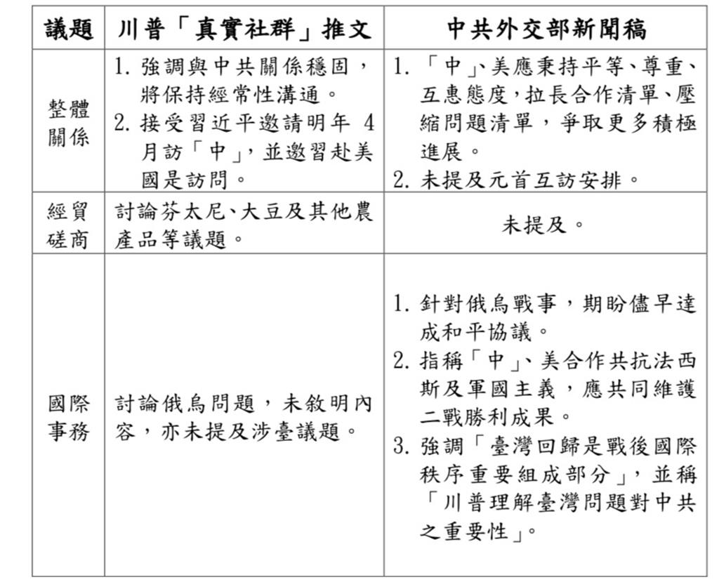 國安局：川普與習近平增加互動、管控情勢  專題報告全文曝