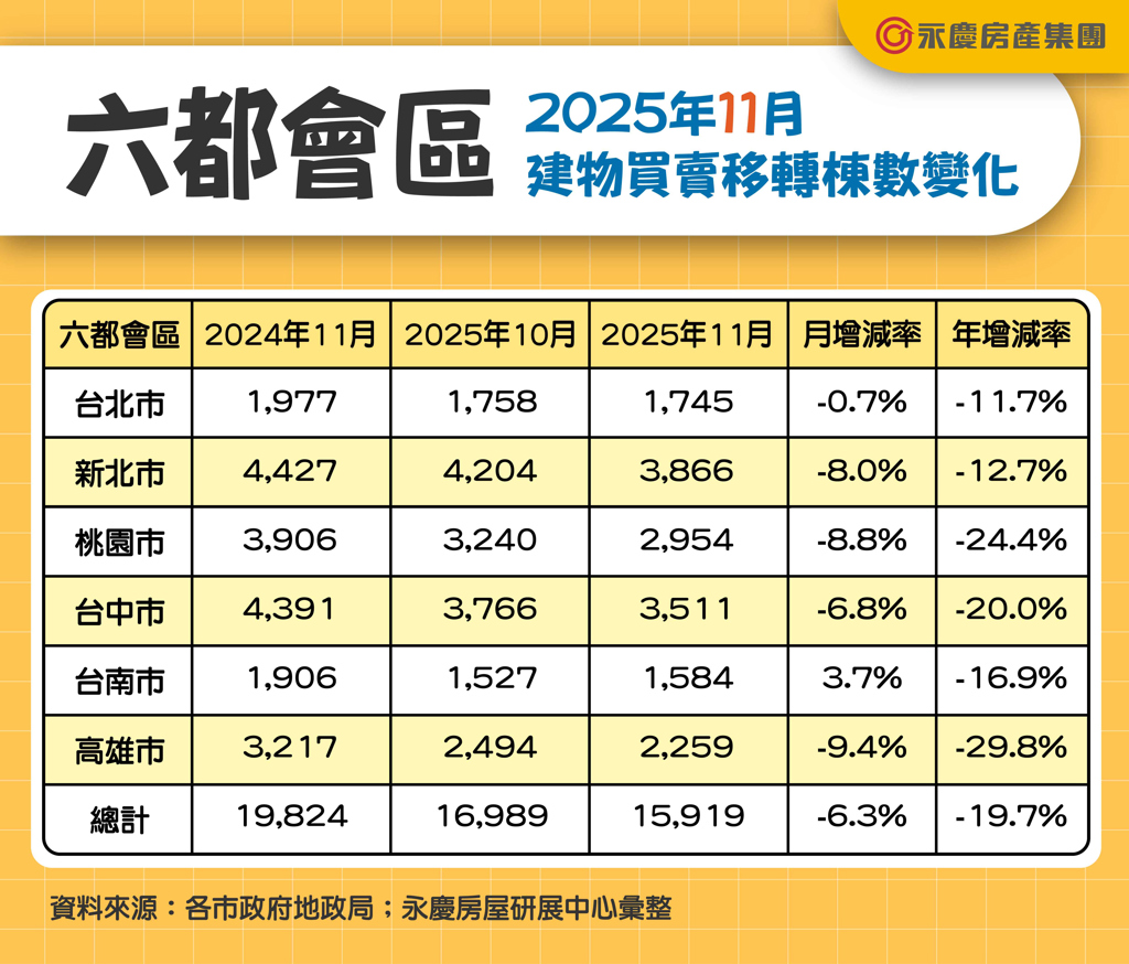 六都前11月房市交易創第四低 年減19.7％