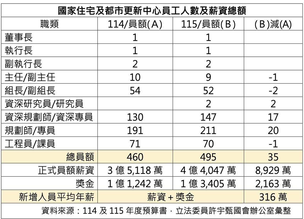 養肥貓？藍委揭住都中心新增35人  薪資暴衝8323萬 平均年薪316萬