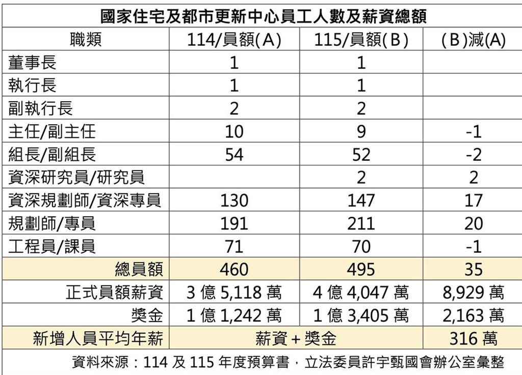 新增35人薪資暴衝8323萬挨批 住都中心:錯誤解讀預算內容